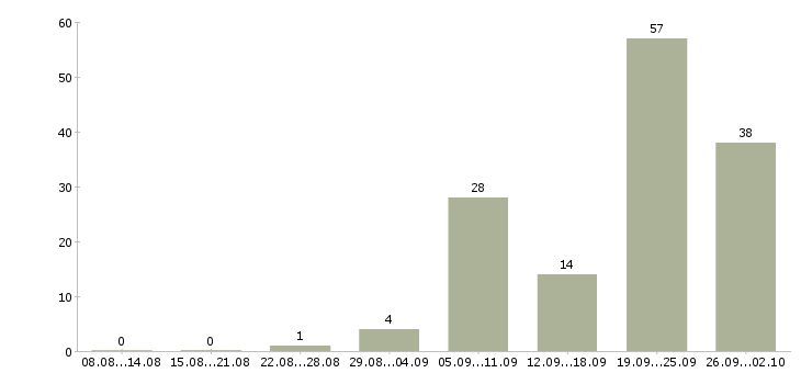 Работа замерщик окон в Москве - Число вакансий в Москве по специальности замерщик окон за 2 месяца