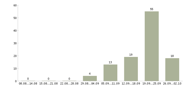 Работа мастер маникюра без опыта в Москве - Число вакансий в Москве по специальности мастер маникюра без опыта за 2 месяца