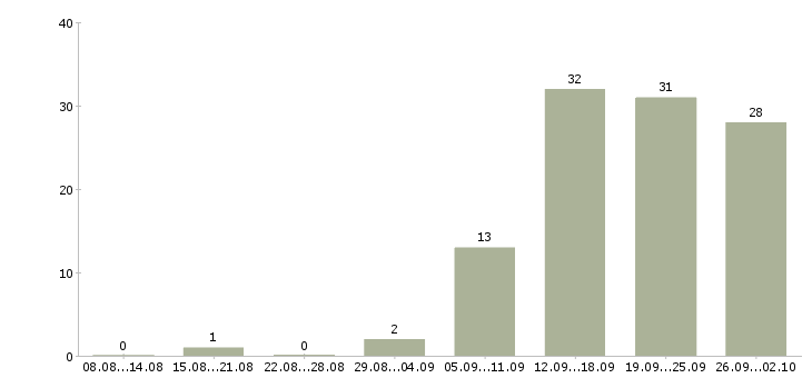 Работа медицинская сестра процедурного кабинета в Москве - Число вакансий в Москве по специальности медицинская сестра процедурного кабинета за 2 месяца
