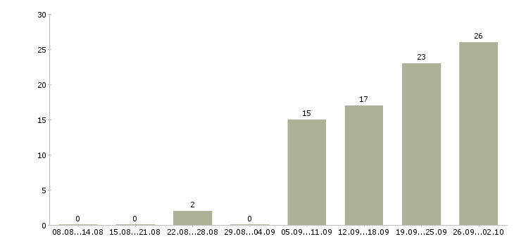 Работа начальник структурного подразделения в Москве - Число вакансий в Москве по специальности начальник структурного подразделения за 2 месяца