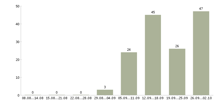 Работа посудомойщица в столовую в Москве - Число вакансий в Москве по специальности посудомойщица в столовую за 2 месяца