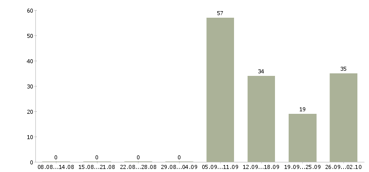 Работа продавец нижнего белья в Москве - Число вакансий в Москве по специальности продавец нижнего белья за 2 месяца