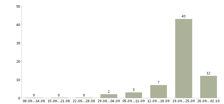 Работа распространение листовок по почтовым ящикам в Москве - Число вакансий в Москве по специальности распространение листовок по почтовым ящикам за 2 месяца