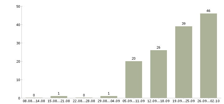 Работа руководитель технологического отдела в Москве - Число вакансий в Москве по специальности руководитель технологического отдела за 2 месяца