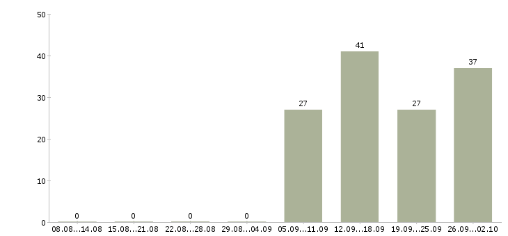 Работа с оформлением документов в Мурманске - Число вакансий в Мурманске по специальности с оформлением документов за 2 месяца