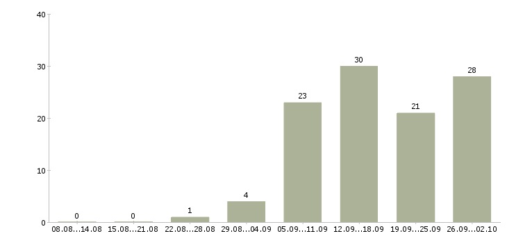 Работа грузчик график 2 2 в Новосибирске - Число вакансий в Новосибирске по специальности грузчик график 2 2 за 2 месяца