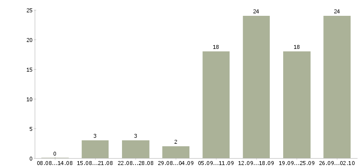 Работа менеджер для удаленной работы в Новосибирске - Число вакансий в Новосибирске по специальности менеджер для удаленной работы за 2 месяца