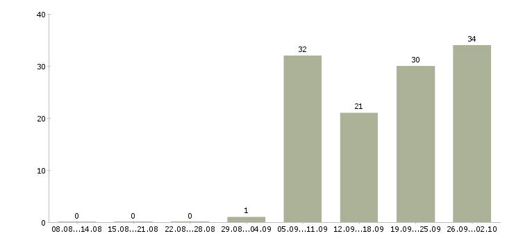 Работа продавцы в торговый зал в Новосибирске - Число вакансий в Новосибирске по специальности продавцы в торговый зал за 2 месяца