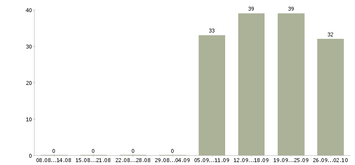 Работа бухгалтер по заработной плате в Оренбурге - Число вакансий в Оренбурге по специальности бухгалтер по заработной плате за 2 месяца