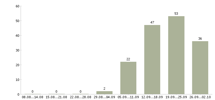 Работа и подработка на дому в Оренбурге - Число вакансий в Оренбурге по специальности и подработка на дому за 2 месяца