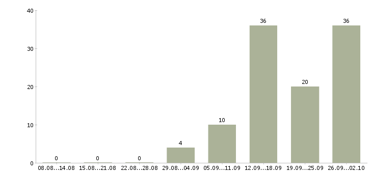 Работа менеджер в интернет компанию в Пензе - Число вакансий в Пензе по специальности менеджер в интернет компанию за 2 месяца