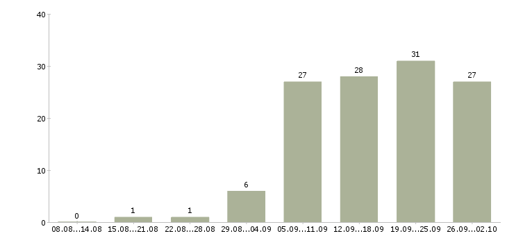 Работа менеджер по организации продаж в Перми - Число вакансий в Перми по специальности менеджер по организации продаж за 2 месяца
