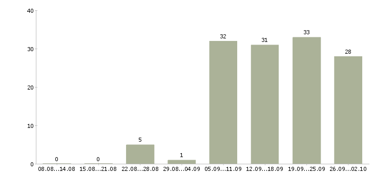 Работа удаленная с обучением в Перми - Число вакансий в Перми по специальности удаленная с обучением за 2 месяца