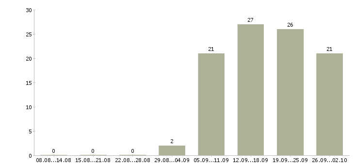 Работа менеджер по продажам в офис в Пятигорске - Число вакансий в Пятигорске по специальности менеджер по продажам в офис за 2 месяца