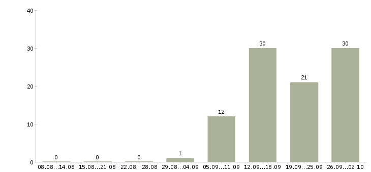Работа специалист по оплате труда в Самаре - Число вакансий в Самаре по специальности специалист по оплате труда за 2 месяца