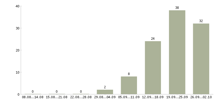 Работа консультанты для продаж в Саратове - Число вакансий в Саратове по специальности консультанты для продаж за 2 месяца