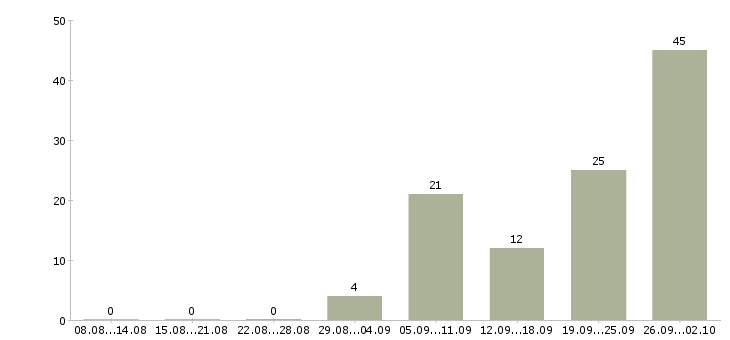 Работа менеджер по работе с партнерами в Саратове - Число вакансий в Саратове по специальности менеджер по работе с партнерами за 2 месяца
