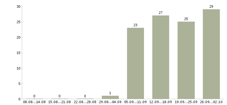 Работа менеджер по продажам в компанию в Серпухове - Число вакансий в Серпухове по специальности менеджер по продажам в компанию за 2 месяца