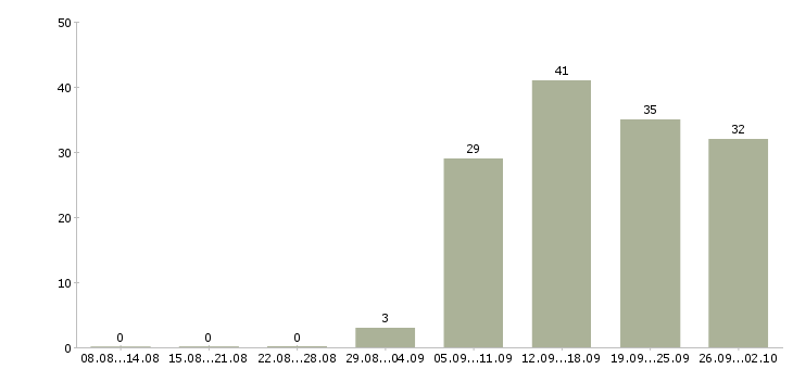 Работа администратор на выходные в Смоленске - Число вакансий в Смоленске по специальности администратор на выходные за 2 месяца