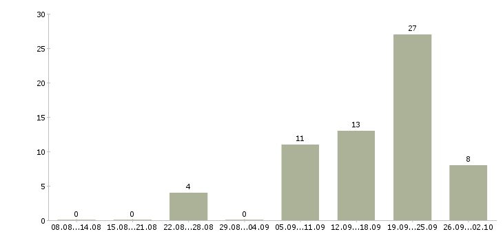 Работа специалист информационного центра в Сочи - Число вакансий в Сочи по специальности специалист информационного центра за 2 месяца