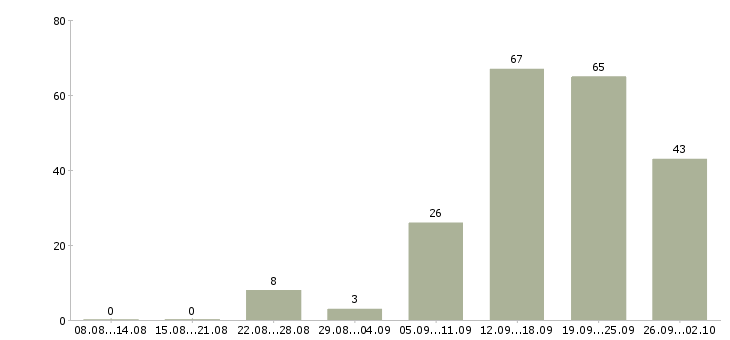 Работа менеджер по звонкам в Ставрополе - Число вакансий в Ставрополе по специальности менеджер по звонкам за 2 месяца