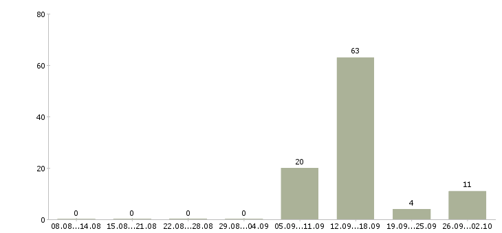 Работа оператор на телефоне на дому в Ставрополе - Число вакансий в Ставрополе по специальности оператор на телефоне на дому за 2 месяца