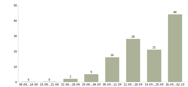 Работа менеджер на дому в Твери - Число вакансий в Твери по специальности менеджер на дому за 2 месяца