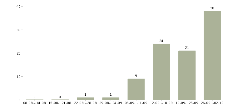 Работа менеджер для работы на дому в Туле - Число вакансий в Туле по специальности менеджер для работы на дому за 2 месяца