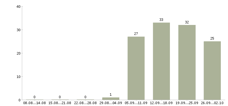 Работа официальный представитель компании в Туле - Число вакансий в Туле по специальности официальный представитель компании за 2 месяца