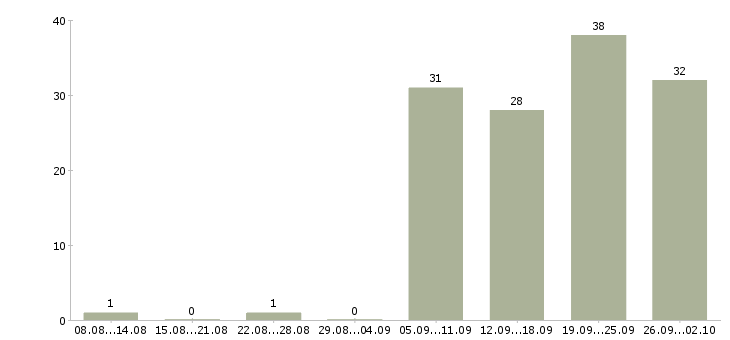 Работа требуется специалист в Тюмени - Число вакансий в Тюмени по специальности требуется специалист за 2 месяца