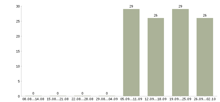 Работа официальный представитель компании в Ульяновске - Число вакансий в Ульяновске по специальности официальный представитель компании за 2 месяца