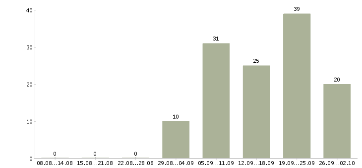Работа грузчик график работы 2 2 в Уфе - Число вакансий в Уфе по специальности грузчик график работы 2 2 за 2 месяца