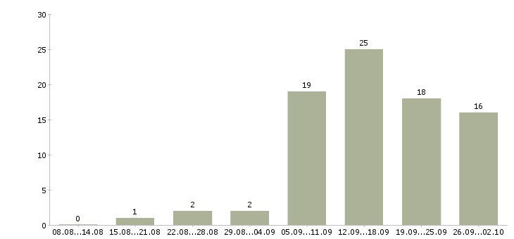 Работа удаленный менеджер в Уфе - Число вакансий в Уфе по специальности удаленный менеджер за 2 месяца