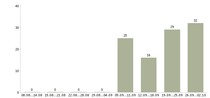 Работа сотрудник зала в Хабаровске - Число вакансий в Хабаровске по специальности сотрудник зала за 2 месяца