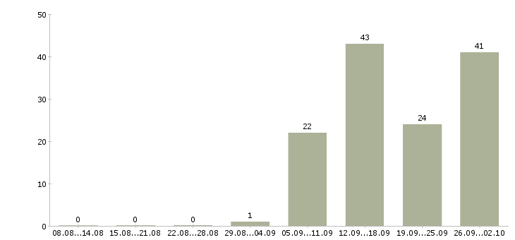 Работа кассир в магазины в Химках - Число вакансий в Химках по специальности кассир в магазины за 2 месяца
