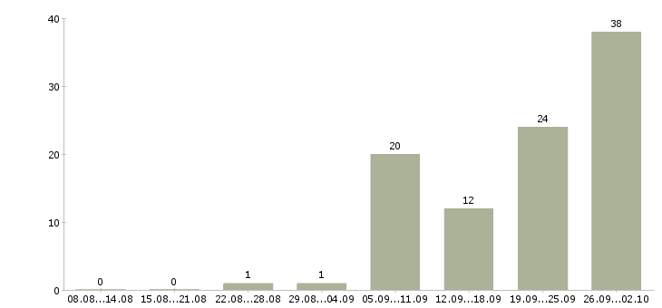 Работа менеджер по crm в Челябинске - Число вакансий в Челябинске по специальности менеджер по crm за 2 месяца