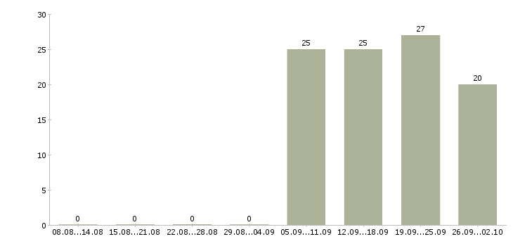 Работа руководитель управления продаж в Челябинске - Число вакансий в Челябинске по специальности руководитель управления продаж за 2 месяца