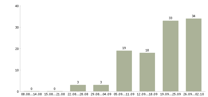 Работа с клиентами без поиска в Челябинске - Число вакансий в Челябинске по специальности с клиентами без поиска за 2 месяца