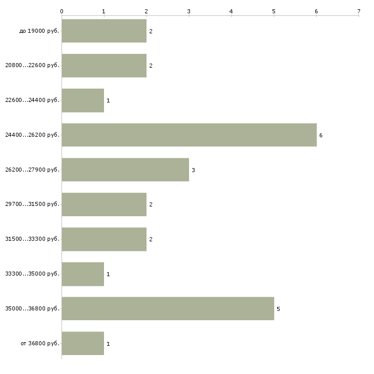 Найти работу администратор в фитнес клуб в Москве - График распределения вакансий «администратор в фитнес клуб» по зарплате
