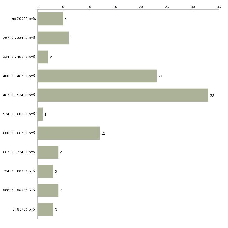 Найти работу дизайнер по мебели Санкт-петербург - График распределения вакансий «дизайнер по мебели» по зарплате