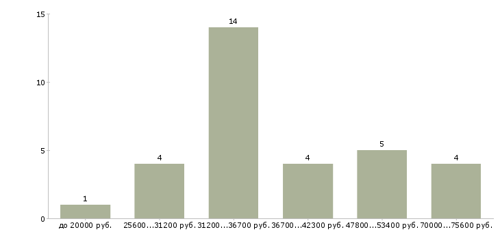Найти работу официальное трудоустройство в Череповце - График распределения вакансий «официальное трудоустройство» по зарплате