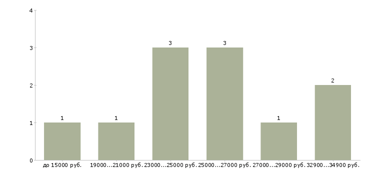 Найти работу старший смены в Екатеринбурге - График распределения вакансий «старший смены» по зарплате