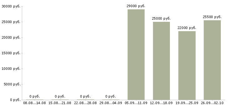 Вакансии администратор кассир Колпино - Медиана зарплат администратор кассир Колпино за 2 месяца