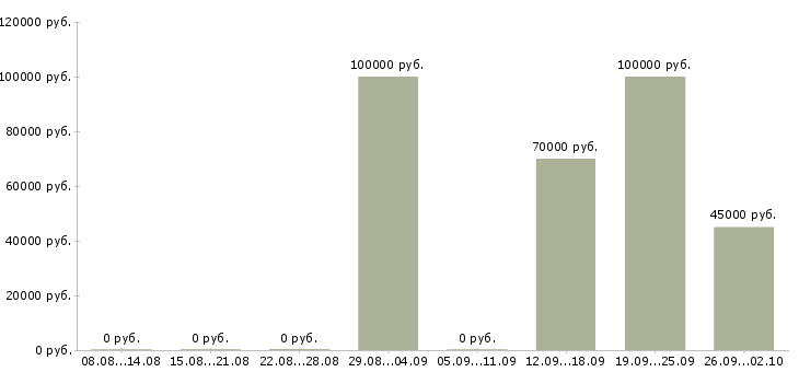 Вакансии аналитик в банк в Москве - Медиана зарплат аналитик в банк в Москве за 2 месяца
