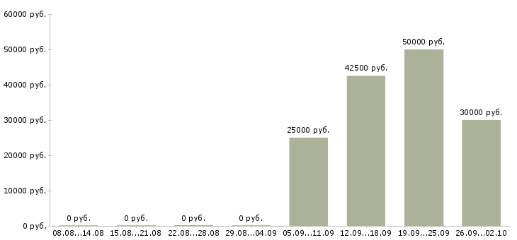 Вакансии бухгалтер на прием документации Санкт-петербург - Медиана зарплат бухгалтер на прием документации Санкт-петербург за 2 месяца