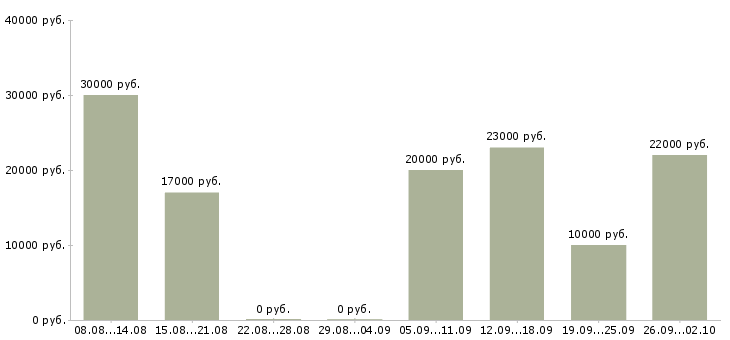 Вакансии бухгалтер по учету в Уфе - Медиана зарплат бухгалтер по учету в Уфе за 2 месяца