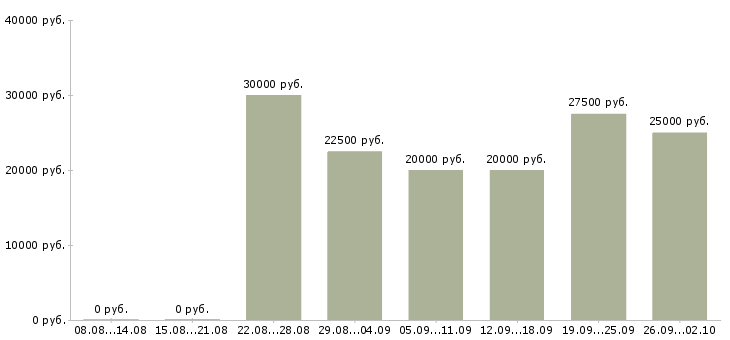 Вакансии в интернете совмещение в Липецке - Медиана зарплат в интернете совмещение в Липецке за 2 месяца