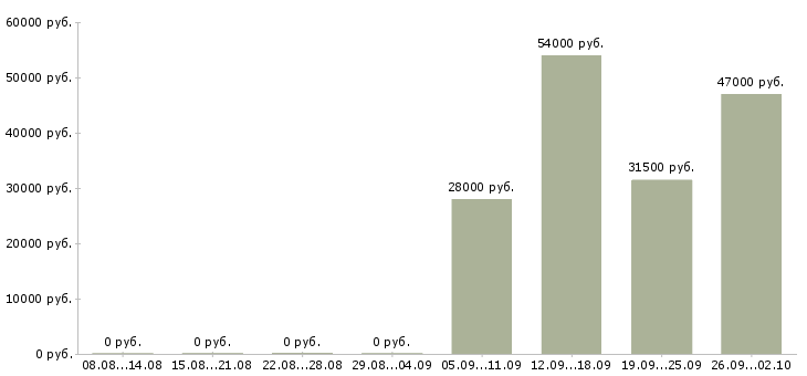 Вакансии вахтой в Энгельсе - Медиана зарплат вахтой в Энгельсе за 2 месяца