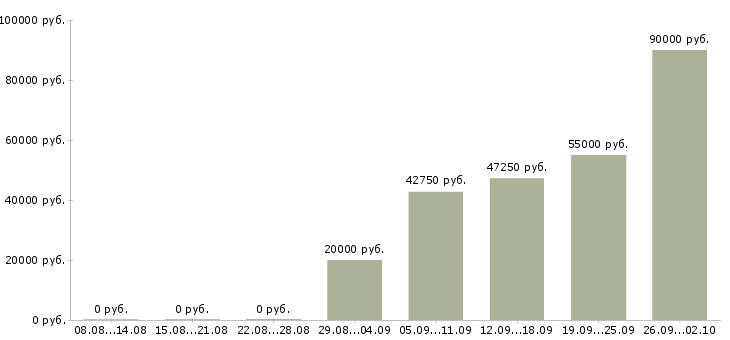 Вакансии водители категории в в Саратове - Медиана зарплат водители категории в в Саратове за 2 месяца