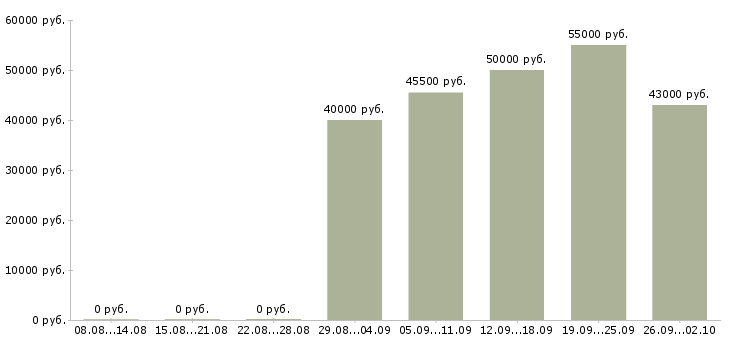 Вакансии водитель категории с е Нижний новгород - Медиана зарплат водитель категории с е Нижний новгород за 2 месяца